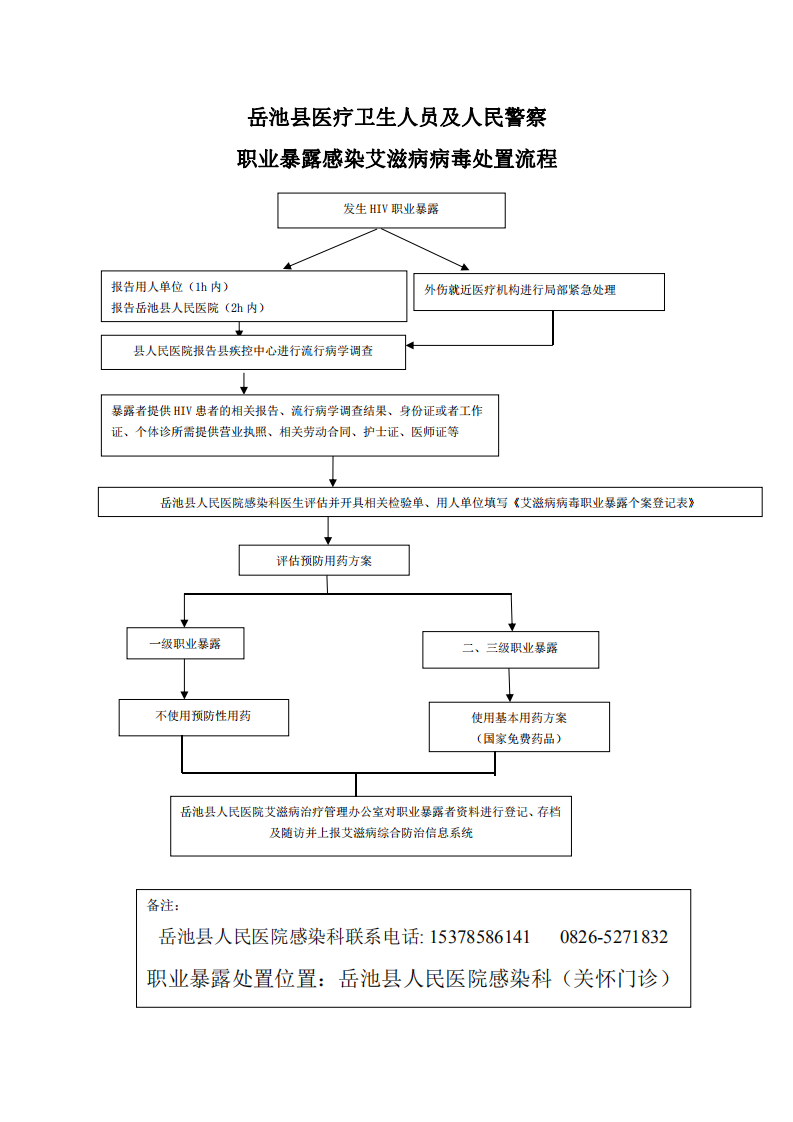 职业暴露感染艾滋病病毒处置流程_00.png