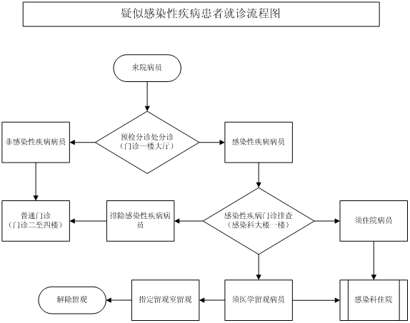 疑似感染性疾病患者就诊流程图.png