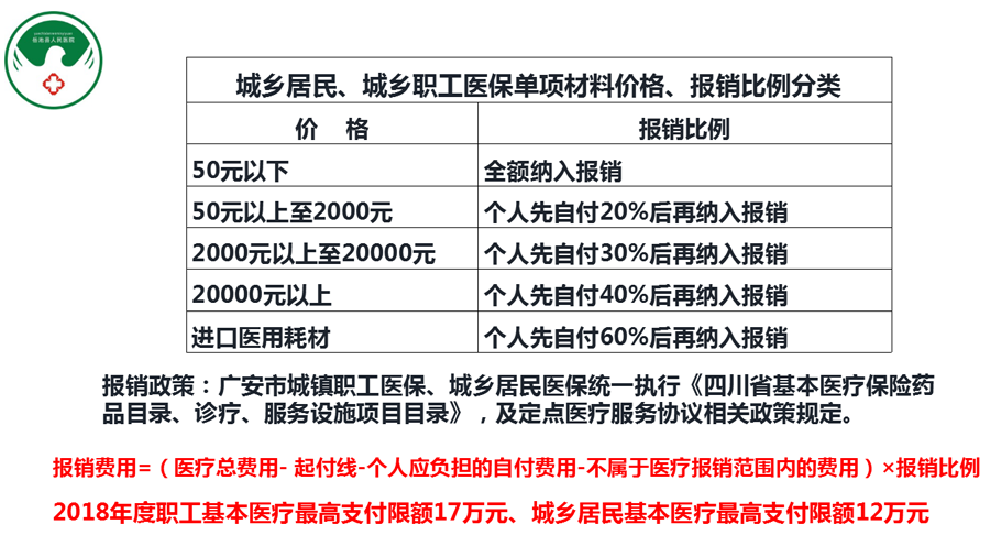 城乡居民、城乡职工医保单项材料价格、报销比例分类.png