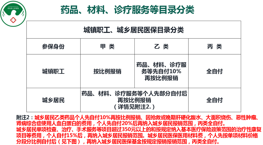 城乡职工、城乡居民医保目录分类.png