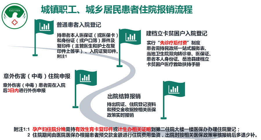 城乡职工、城乡居民患者住院报销流程.png